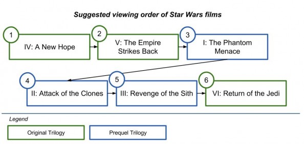 Star Wars suggested viewing order
